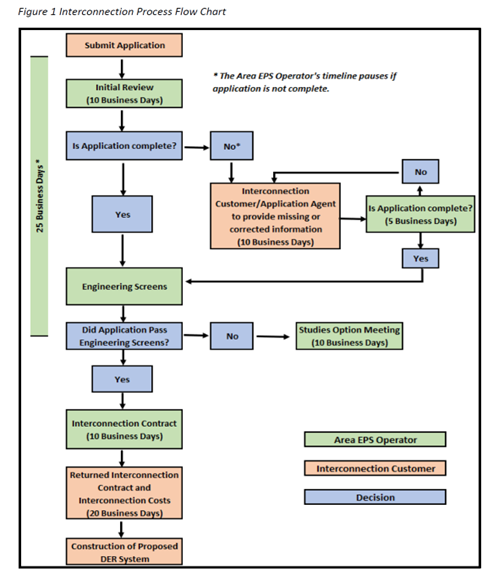 Interconnection Process