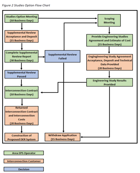 Studies Flowchart