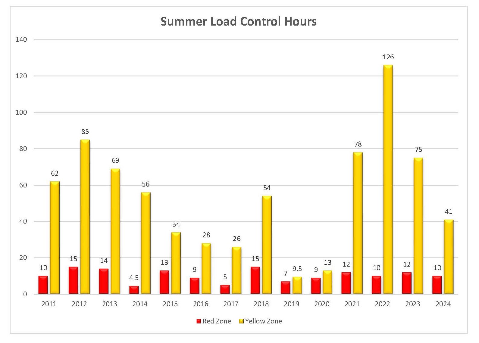 2024 summer load control hours