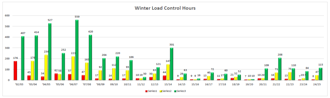 Winter Load Control