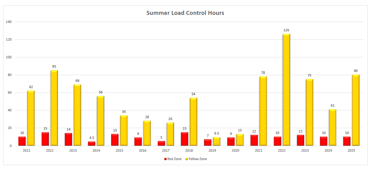 summer load