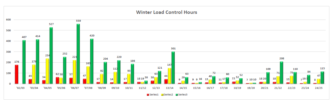 control history