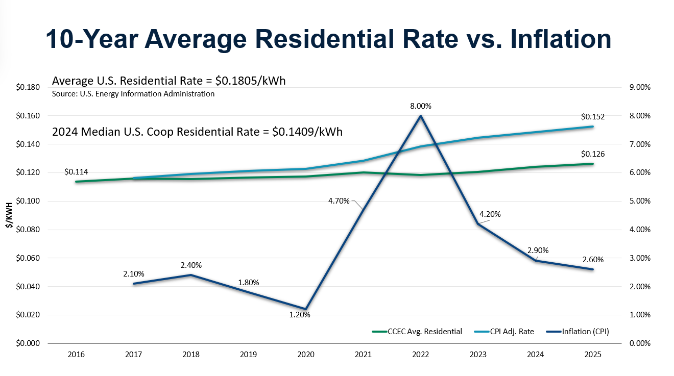 10-Year Average Residential Rate vs. Inflation