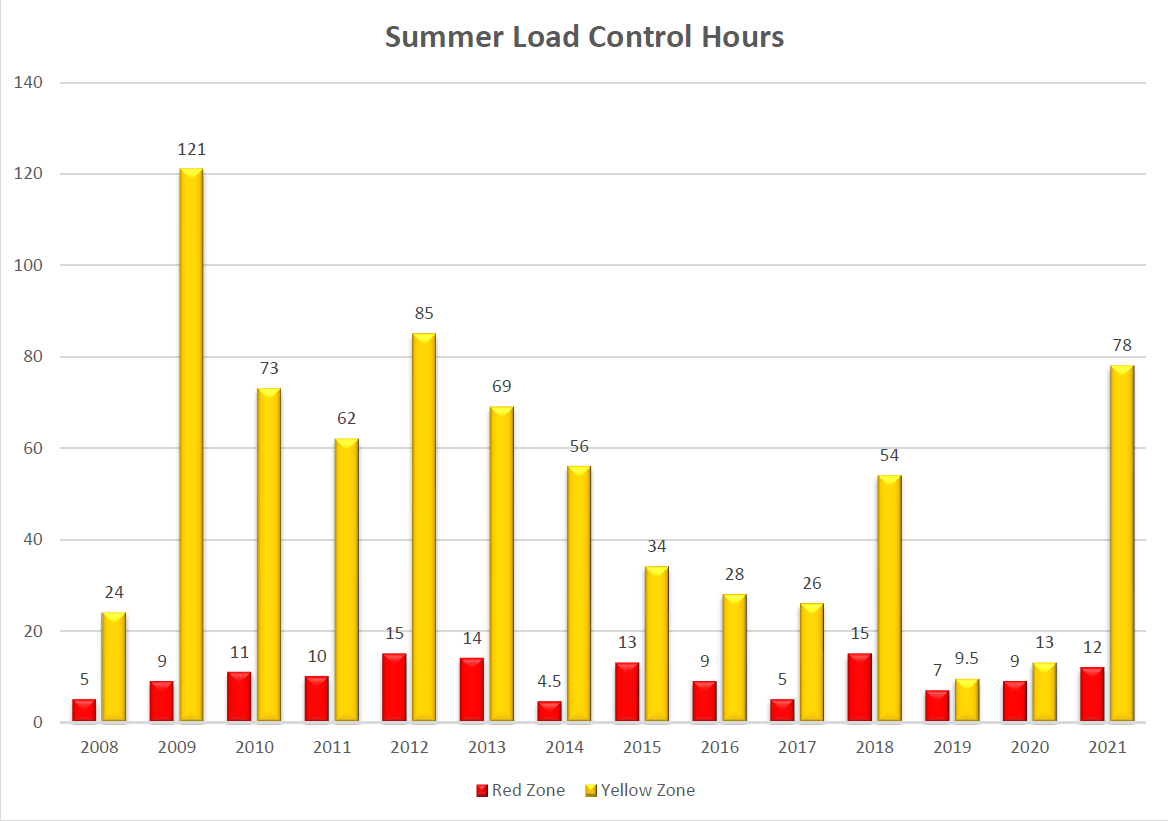 2021 summer load control hours