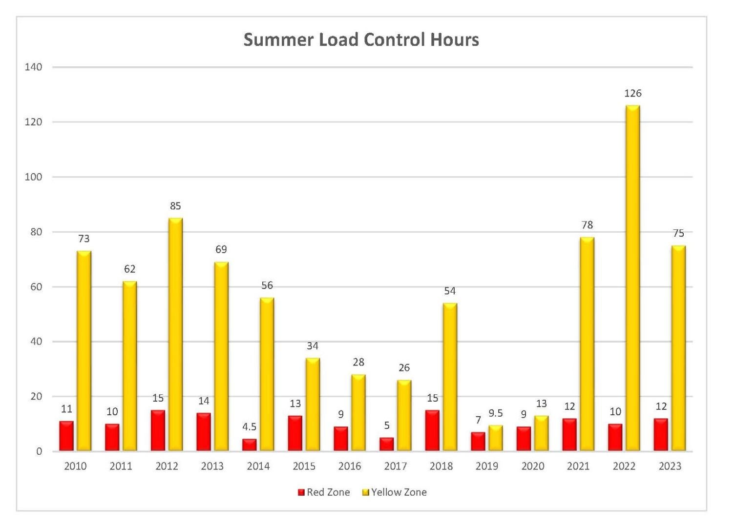 Load Control History Summer 2023