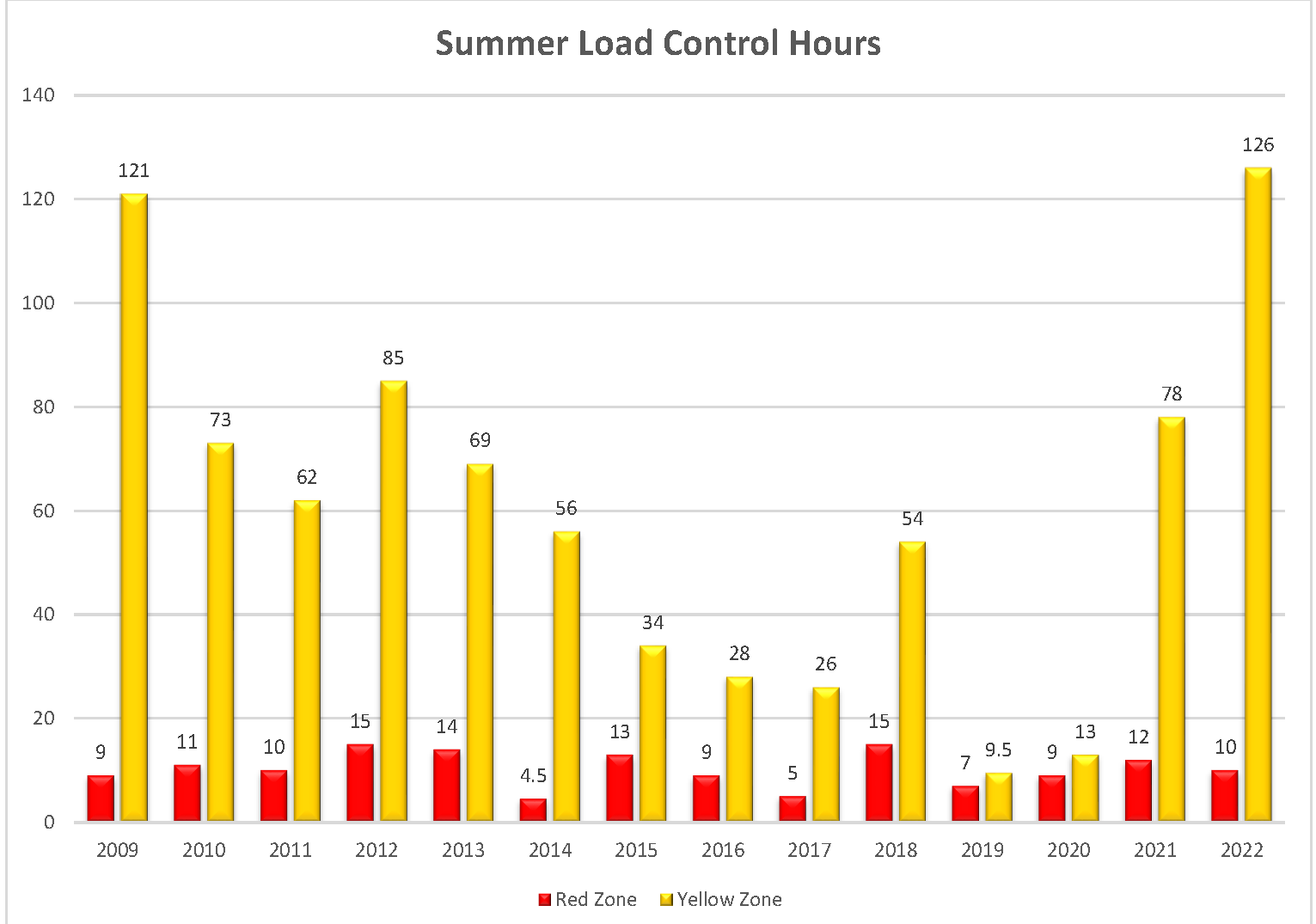 Graph showing summer load control history