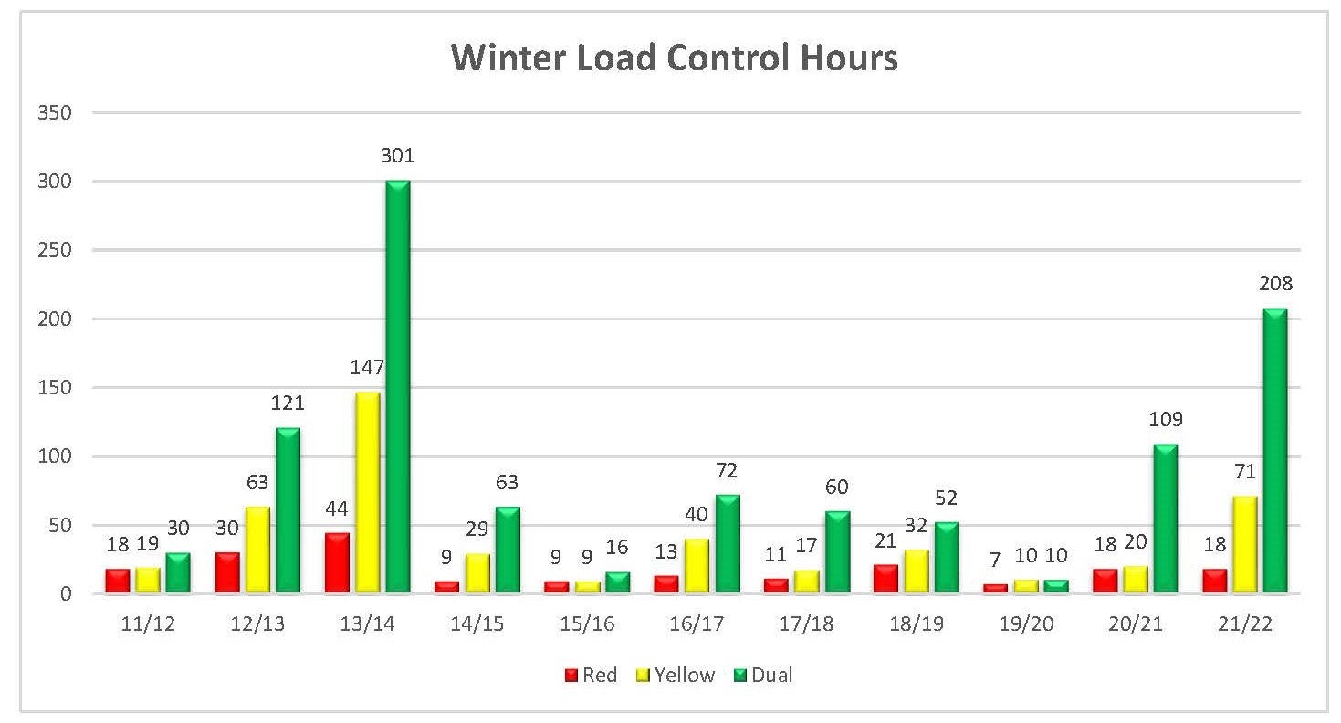 Winter Load Control History 2021-2022