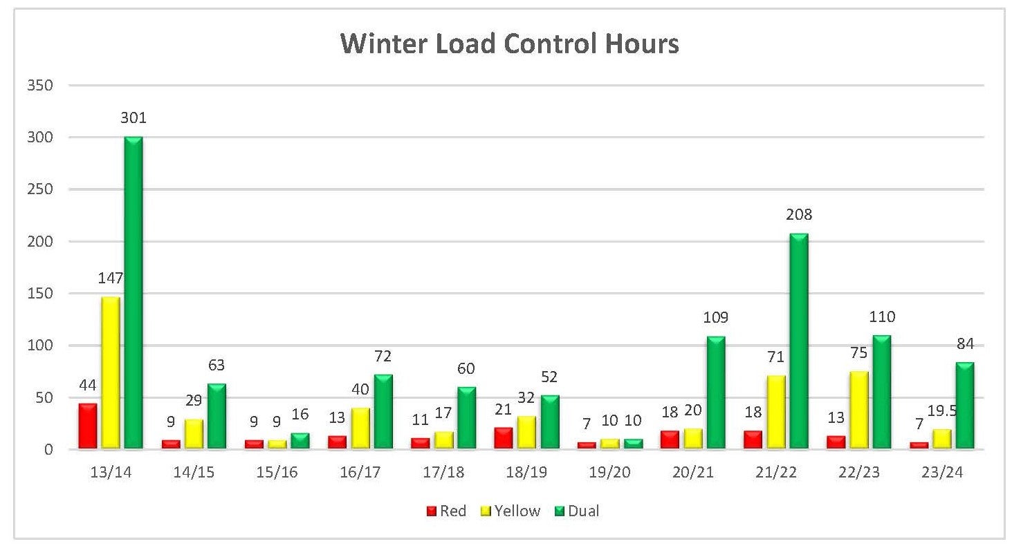 Winter load control hours
