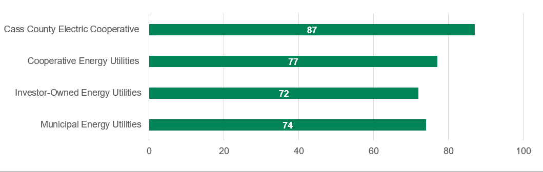 2026 ACSI Score